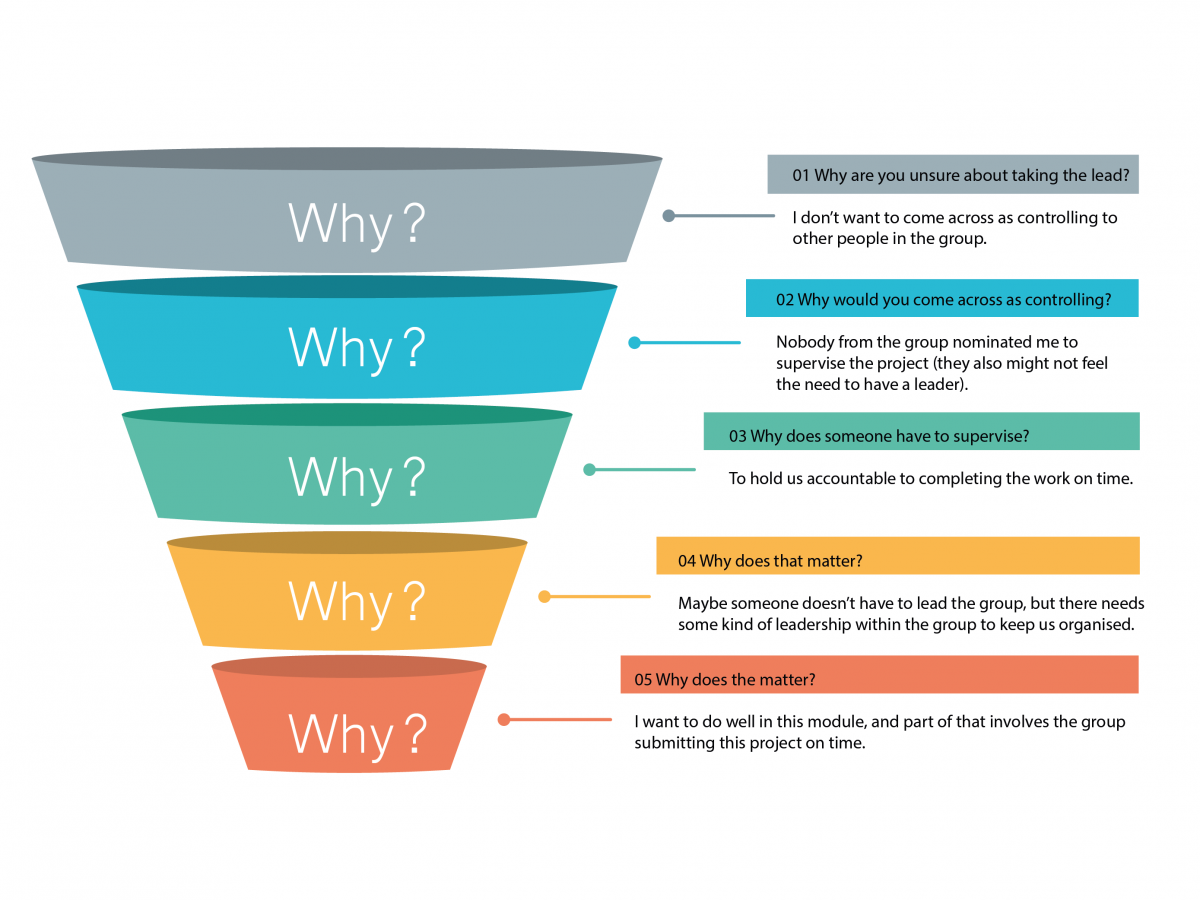 Funnel diagram explaining a scenario, text-only available in a document below.