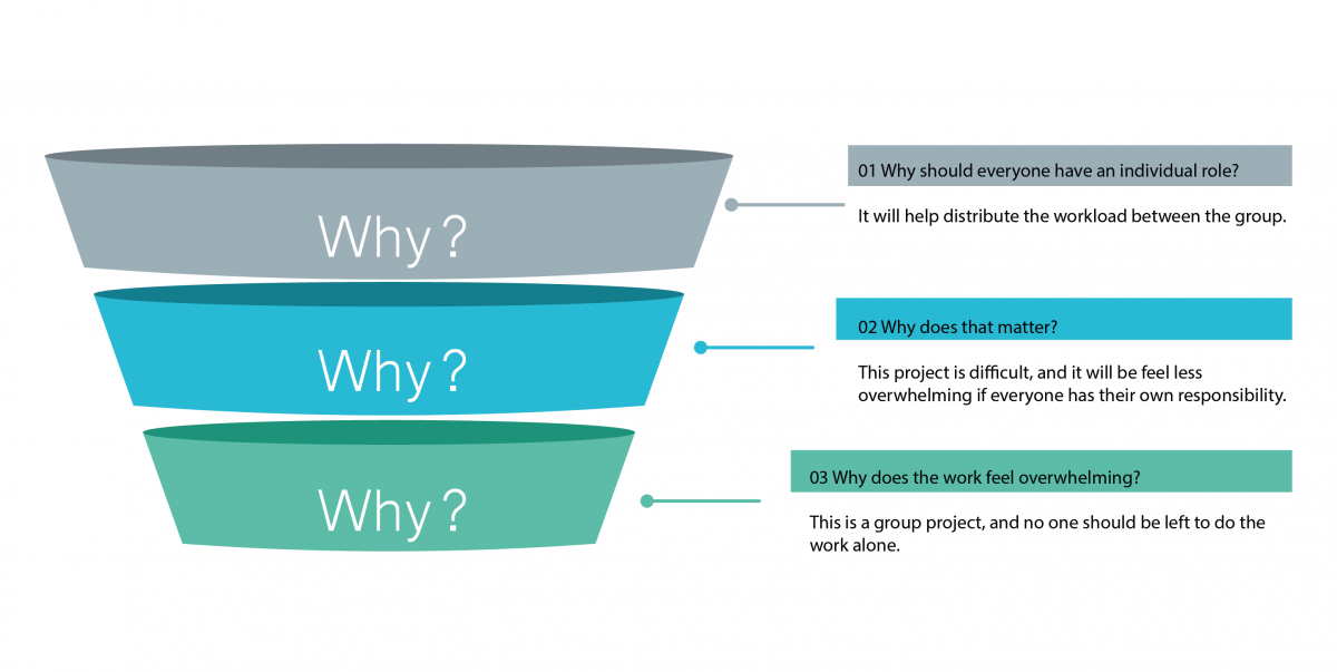 Funnel diagram with text-only available lower down the page.